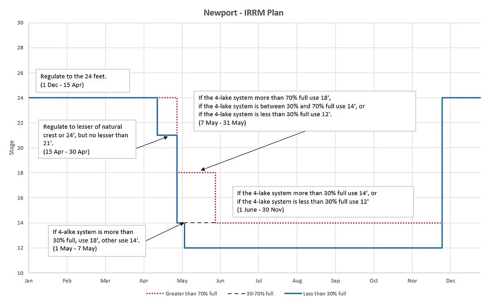 graph of the changing water control under the IRRM